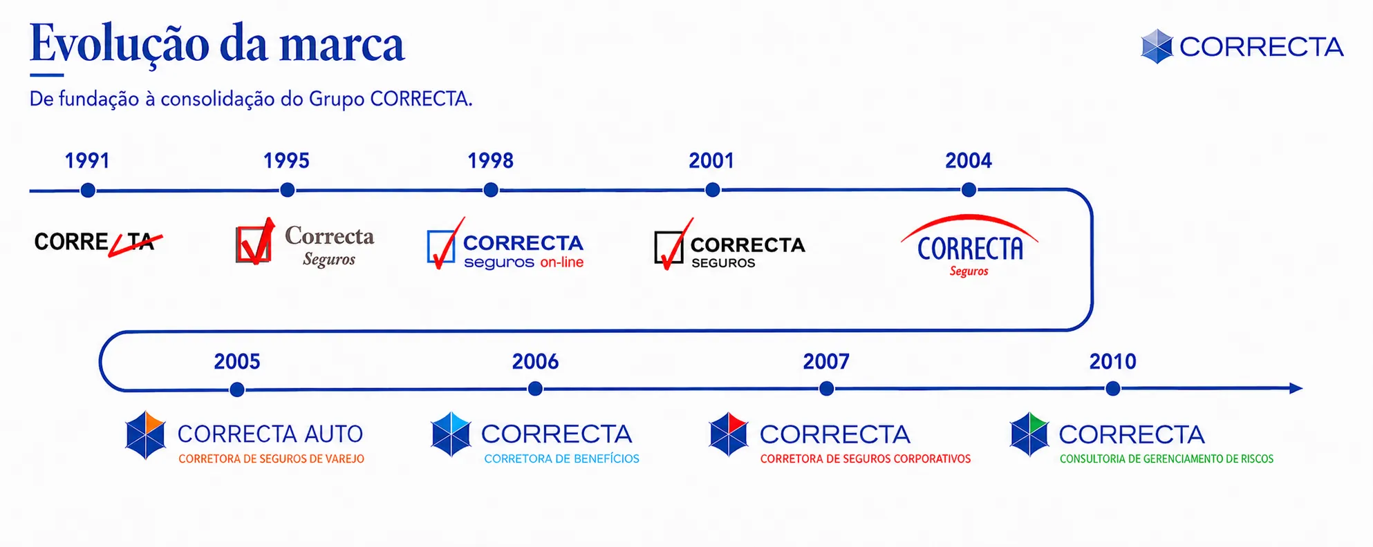 Brand Evolution — from founding to the consolidation of the CORRECTA Group: timeline of the CORRECTA brand's evolution, from 1991 to the consolidation of the CORRECTA Group and its current companies