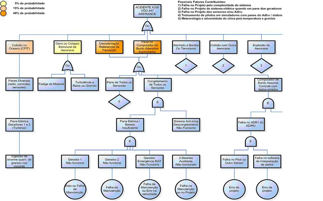 Análise do Acidente com o AirFrance 447