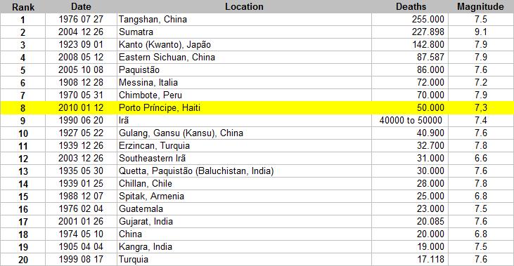 rank terremoto por mortes
