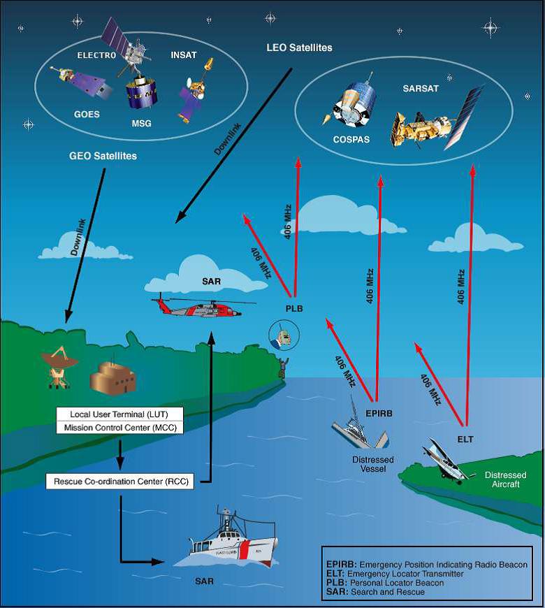 Resumo do Sistema. Fonte: http://www.cospas-sarsat.org 