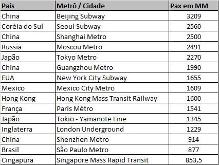 Ranking Mundial de Sistemas de Metrô Ranking Mundial de Sistemas de Metrô