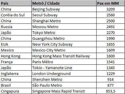 Ranking Mundial de Sistemas de Metrô 